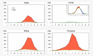 Annual Cycle Of Cape And Cin (green Line) Values Of - Ürümqi