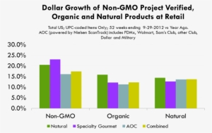 Non-gmo Products At Retail Graph - Gmo Vs Non Gmo Charts