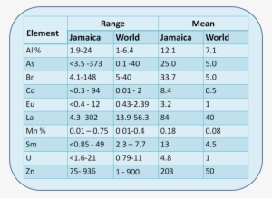 Jamaican Soils Are Known To Be Enriched In Many Elements - Portable Network Graphics