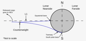 Lunar Space Elevator Diagram