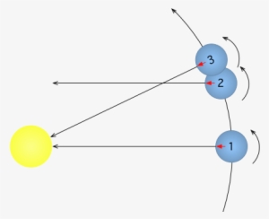Graphic Illustration Showing How Rotating Earth's View - Sidereal Day