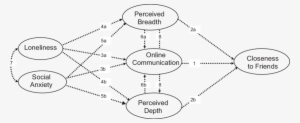 Perceived Breadth And Depth Of Online Communication, - Model Of Communication In The Friends