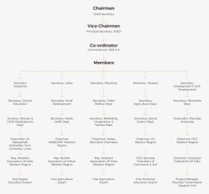 State Skill Development Executive Committe - Skill