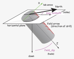 [3] Lab Arrow Is The Same As The Drill Direction - Diagram