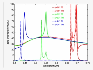 Reflectivity Spectra Of The Tri-color Shift Device - Common Fig