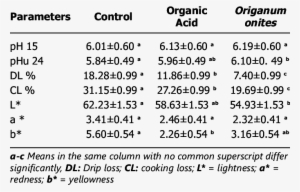 Effect Of Diets On Breast Meat Quality Parameters Of - Meat