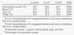 Carcass Yield Of Broiler Chicken - Blocksatz