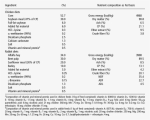 Ingredients And Average Nutrient Composition Of The - Chicken