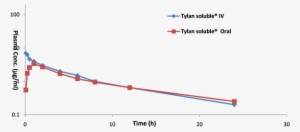 Showing The Serum Concentrations-time Profile Of Tylosin - Plot
