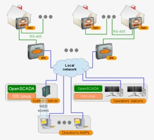 1 Openscada - Structure Of Poultry Farm