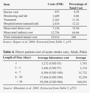 Direct And Indirect Annual Patient Costs From Diabetes - Diabetes Mellitus