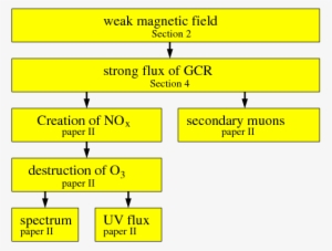 Effects Of Galactic Cosmic Rays Discussed In This Work - Number