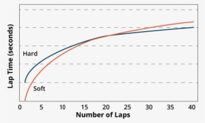 At First, The Softer Tire Is Faster - Diagram