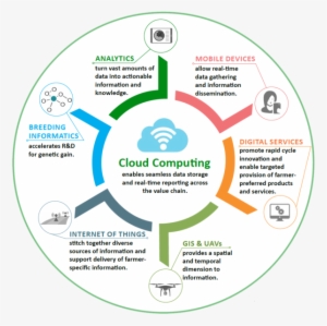 Sponsoring Agricultural Related Programs - Digital Agriculture