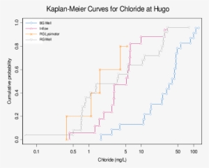Data Distribution Of Chloride In Samples Collected - Kaplan–meier Estimator