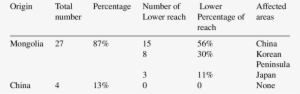 The Calculation Of Percentage For Sand/dust Storm Processes - Brookfield Zoo