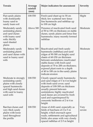 Field Indicators For Assessing Wind Erosion/ Deposition - Thar Desert