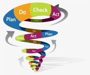 Sprial Graphic Png Format - Plan Do Check Act Spiral