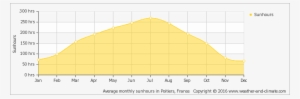 Average Monthly Hours Of Sunshine In La Flèche - Alpe D Huez Climate