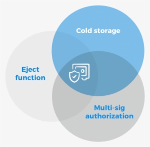 Safe Wallet Architecture - Circle