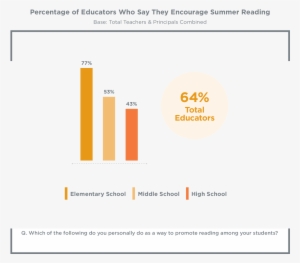 Sixty-four Percent Of Educators Promote Literacy Among - School