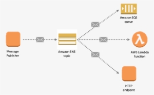 Sns Topics Support A Variety Of Subscription Types, - Amazon Sns