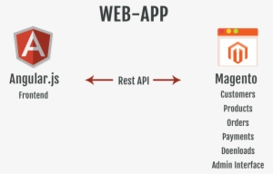Magento With Angularjs - Angularjs
