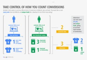 Every Business Can Use Online Conversion Tracking - Diagram Machine Learning Adwords