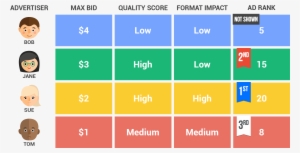 Google Adwords Auction - Ad Rank Adwords