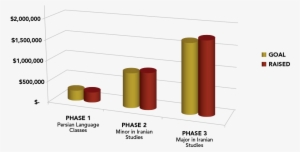 Usc Isi Funding Chart - University Of Southern California