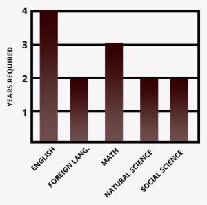 Years Per Course - Usc Admission Requirements
