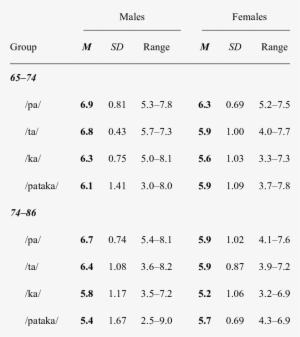 Normative Values Generated For Diadochokinetic Rate - Diadochokinetic Rate