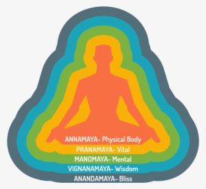 Physical System - Pancha Kosha