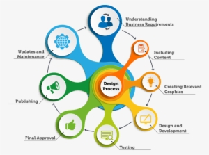 A Professional Web Design Company Based In India Provides - Web Design