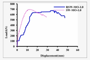 Displacement Curve For Repaired And Control Walls Under - Copper