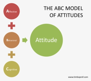Competences = Skills Knowledge Attitudes - Abc Of Attitude