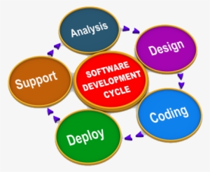 Software Development Png File - Accounting Cycle