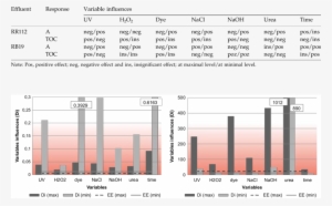 The Effects Of The Variables On The Colour And Organic - Droughts Measured
