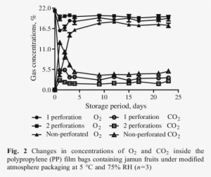 Changes In The Biochemical Constituents Of Jamun Fruit - Common Fig