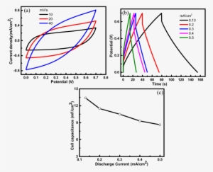 S5 Cv And (b) Charge-discharge Curves For The Solid - Capacitance