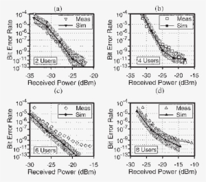 Simulated Ber Performance Of The Time Slotted Spects - Diagram
