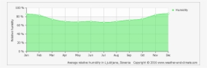 Average Humidity Over The Year - Average Humidity In Vancouver