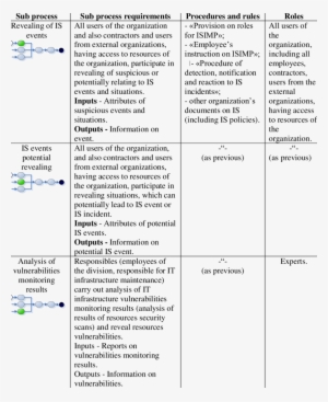 The Sub Process Description - Child Process