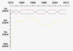 United States Presidential Election Ordinal Results - Diagram