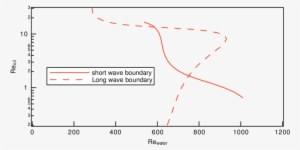 Plot Of Neutral Stability Boundaries For Long And Short - Plot