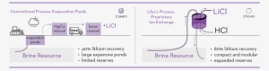 Process Comparison Diagrams - Lilac Solutions, Inc.