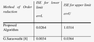 Comparison Of Reduced Order Models - Rule Of A Lady