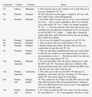 Supplementary Quotes Regarding Consent