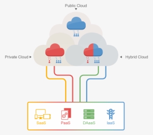 Oracle Cloud Services - Diagram - 1435x1266 Png Download - Pngkit