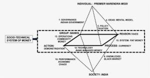 Descriptive Form - Sociotechnical System